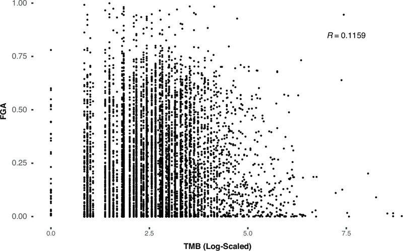  腫瘤突變負荷與基因組改變比例之間的相關性