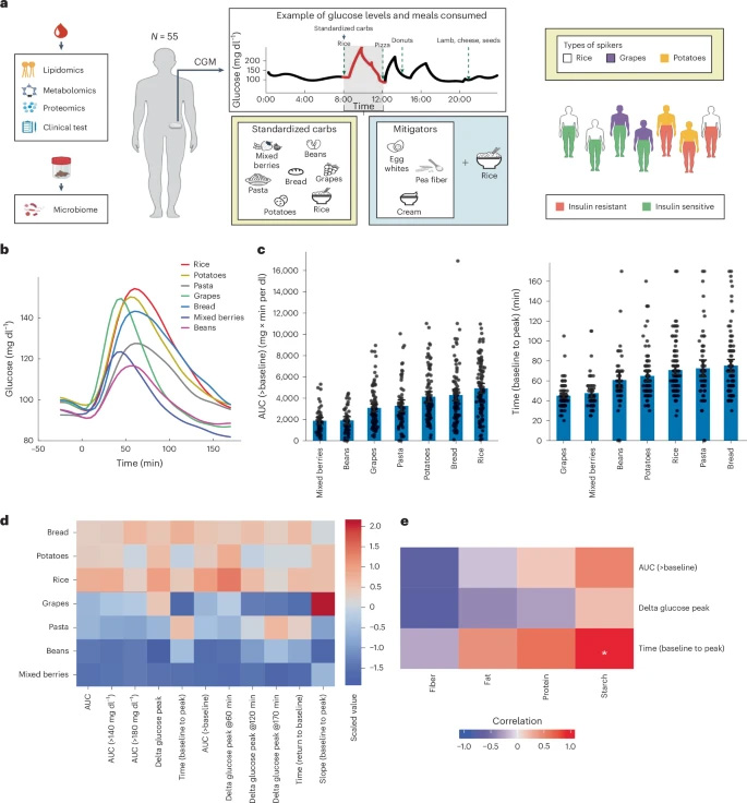  通過連續(xù)血糖監(jiān)測（CGM）量化餐后反應