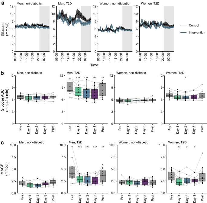 規(guī)律進餐時間可改善2型糖尿病患者的血糖波動 規(guī)律進餐時間可改善2型糖尿病患者的血糖波動