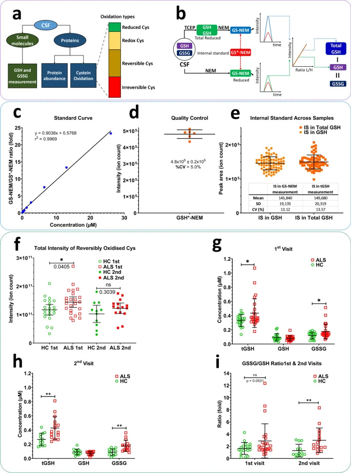 基于質(zhì)譜的工作流程，用于測定蛋白質(zhì)豐度、蛋白質(zhì)氧化修飾和谷胱甘肽氧化