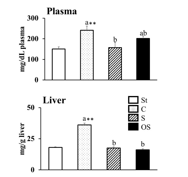 膳食豆甾醇與氧化豆甾醇對(duì)血漿及肝臟膽固醇水平的影響 膳食豆甾醇與氧化豆甾醇對(duì)血漿及肝臟膽固醇水平的影響