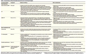 JAMA指南：結(jié)直腸癌發(fā)病趨于年輕化，篩查起始年齡降至45歲