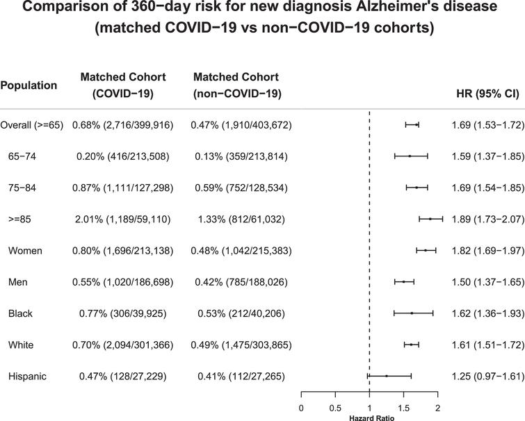 比較傾向評分匹配的新冠感染和非新冠感染隊列之間180天內(nèi)新診斷阿爾茨海默病的風險