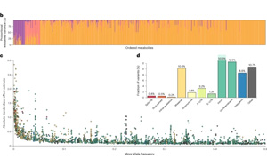 Nature Medicine：基因和小分子如何影響我們的個人疾病風險