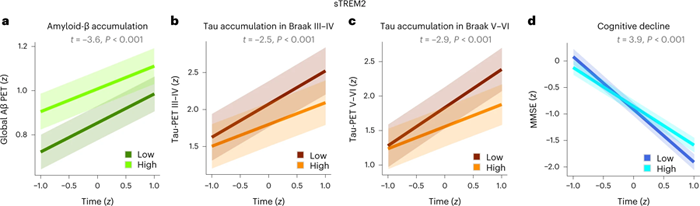 較高的sTREM2水平與淀粉樣蛋白和tau蛋白積聚降低以及AD患者認(rèn)知能力下降相關(guān)