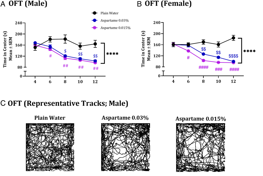 投喂含阿斯巴甜飲用水的小鼠的焦慮及其對安定的反應(yīng)