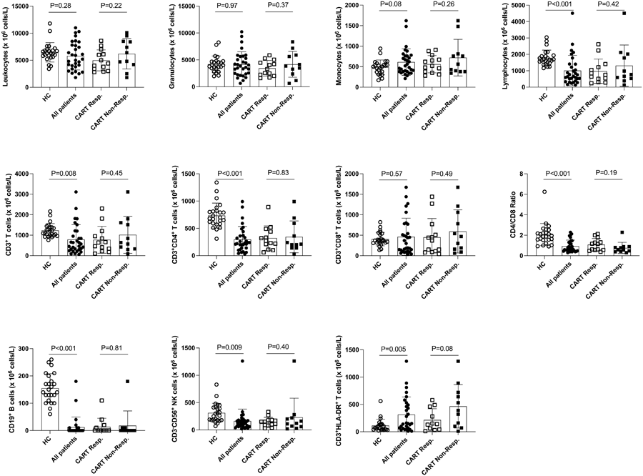 健康對(duì)照者、彌漫性大B細(xì)胞淋巴瘤患者和CART細(xì)胞治療接受者的PB中白細(xì)胞群的分布
