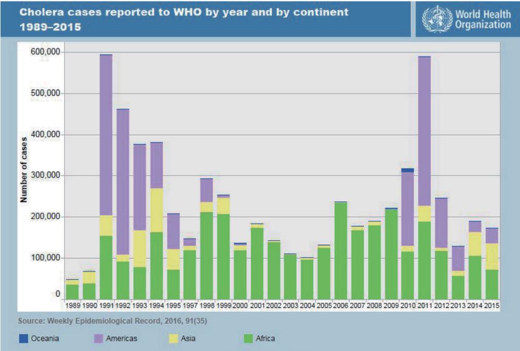 1989-2014  WHO接收各洲霍亂病例報告
