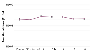 在懸浮HEK-293T細(xì)胞中生產(chǎn)rAAV-2-GFP，轉(zhuǎn)染72小時(shí)后收取病毒