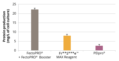 按照標(biāo)準(zhǔn)操作手冊轉(zhuǎn)染CHO細(xì)胞，72小時(shí)后測定蛋白產(chǎn)量