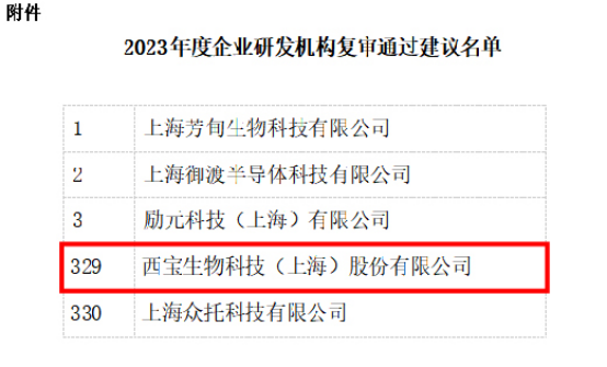 2023年度企業(yè)研發(fā)機(jī)構(gòu)復(fù)審?fù)ㄟ^(guò)建議名單