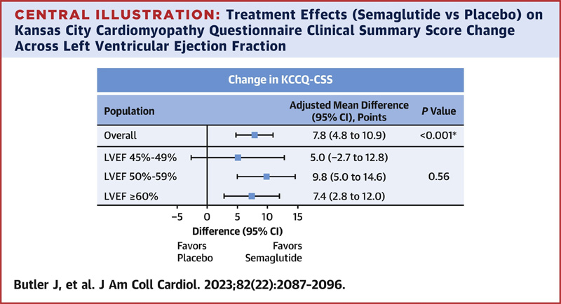 治療效果(西馬魯肽與安慰劑)對堪薩斯城心肌病問卷的影響——左心室射血分數(shù)的臨床總結(jié)分數(shù)變化 治療效果(西馬魯肽與安慰劑)對堪薩斯城心肌病問卷的影響——左心室射血分數(shù)的臨床總結(jié)分數(shù)變化
