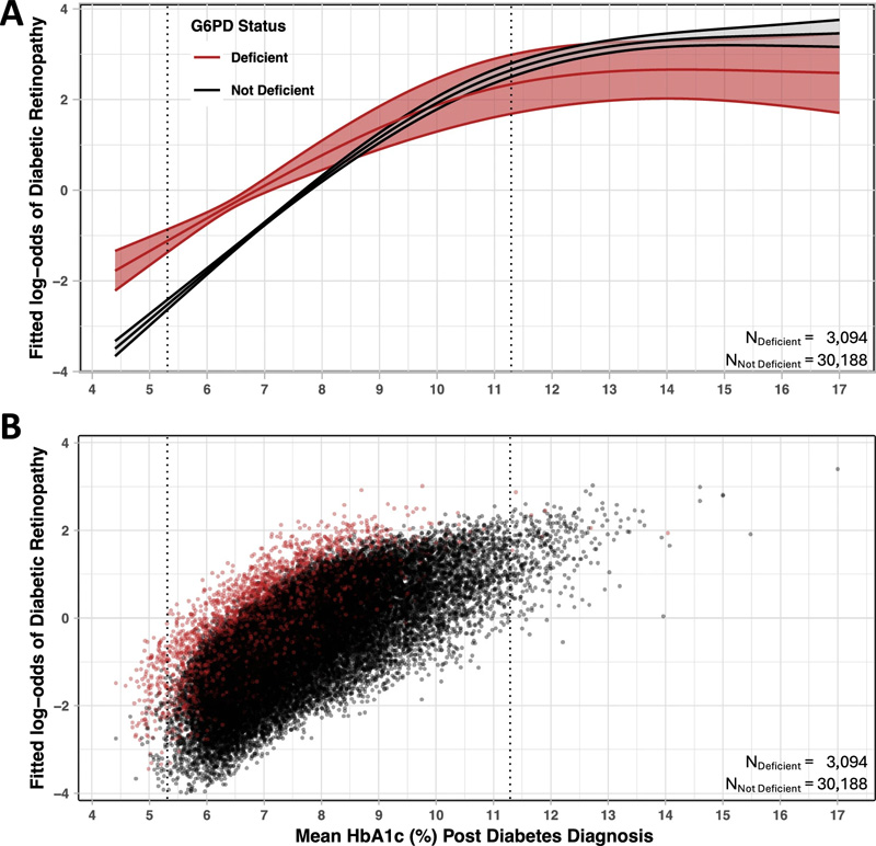 折線圖總結(jié)了糖尿病視網(wǎng)膜病變的擬合對(duì)數(shù)比值和糖尿病診斷后平均HbA1c的95%置信區(qū)間 折線圖總結(jié)了糖尿病視網(wǎng)膜病變的擬合對(duì)數(shù)比值和糖尿病診斷后平均HbA1c的95%置信區(qū)間