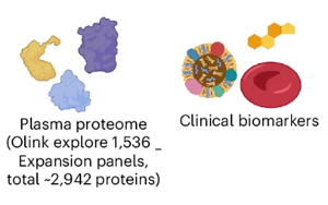 Nature Medicine：蛋白質(zhì)組學(xué)預(yù)測許多不同疾病的發(fā)病